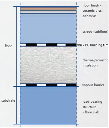 Multi-layer floor – structural arrangement